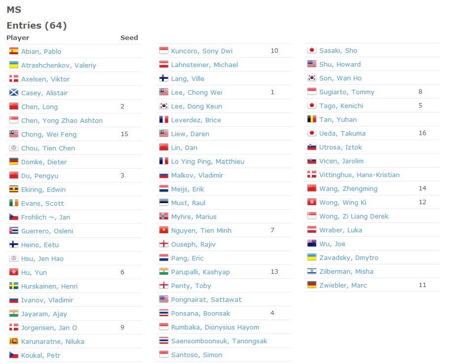 events BWF World Championships 2013