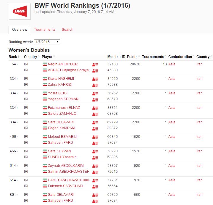 Badminton Word Ranking week 1 2016