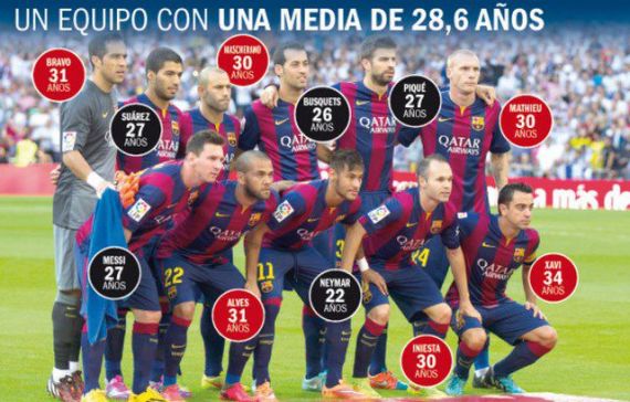 اسپورت : میانگین سنی بازیکنان بارسلونا نگران کننده است