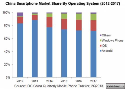 نبرد بزرگ چین: iOS و ویندوز فون در حال بازپس گیری سهم بازارشان از اندروید