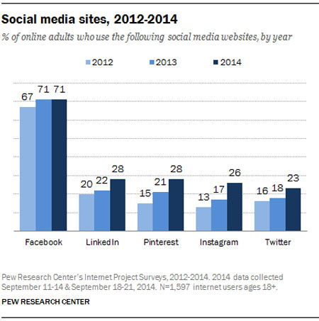 علی‌رغم کاهش شتاب رشد کاربران، فیس‌بوک محبوب‌ترین شبکه‌ی اجتماعی است 