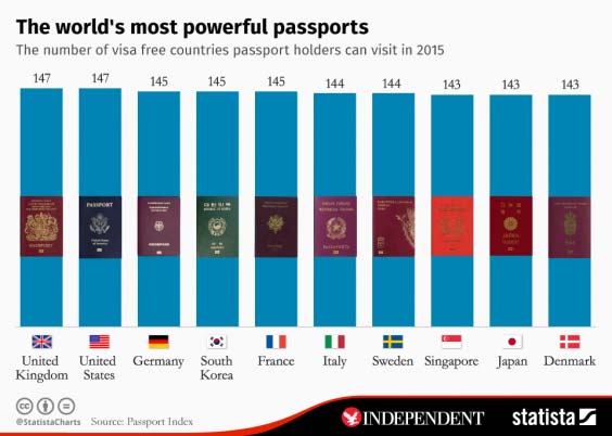 قدرتمندترین پاسپورت های دنیا