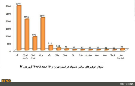 بیشترین و کمترین خودروهای سرقتی تهران +‌نمودار