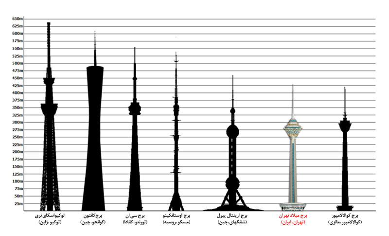 بلندترین برج های دنیا