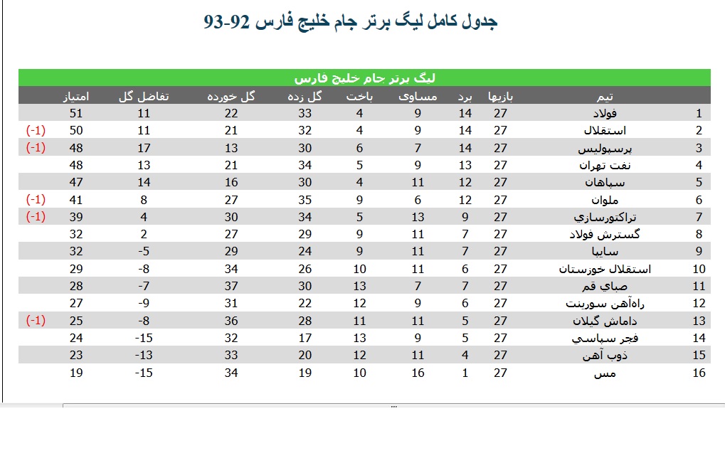 نتایج لیگ برتر خلیج فارس