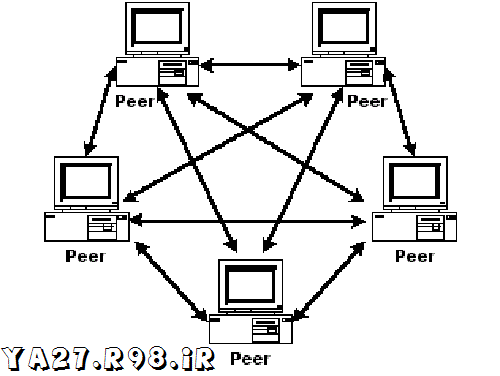 Peer net. Одноранговая архитектура сети. Одноранговая локальная сеть. Компьютерная сеть рисунок. Peer to peer.