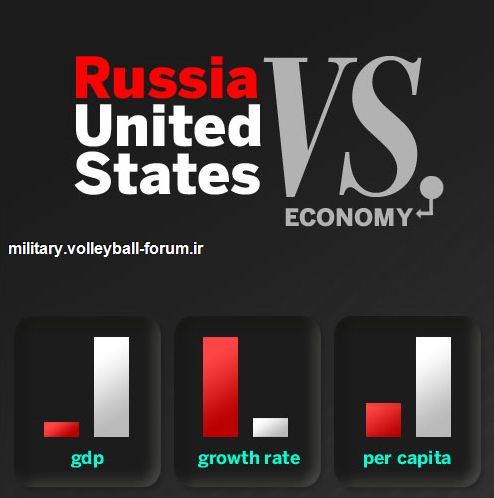 مقایسه روسیه وامریکا