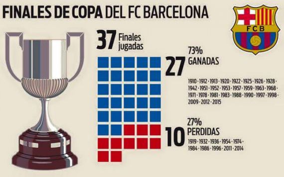آمار: عملکرد بارسلونا در فینال های کوپا دل ری