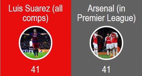 نکته آماری؛ مقایسه تعداد گل های سوارز با تمام بازیکنان آرسنال در لیگ برتر 