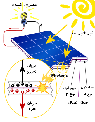 تصویر داخلی سلول خورشیدی