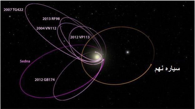 ویژگی‌های 'سیاره نهم منظومه شمسی' پیش‌بینی شد
