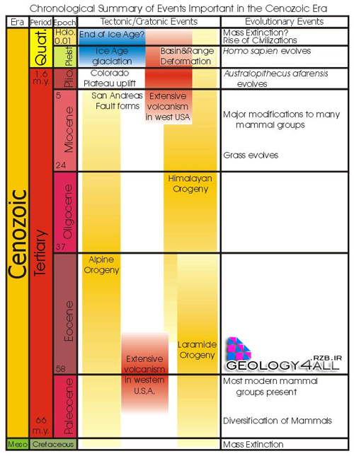 مشخصات کلی سازندهای تیپ سنوزوئیک در البرز