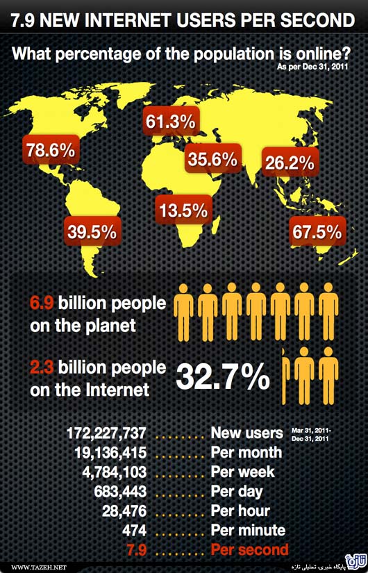 وضعیت اینترنت در کشورهای مختلف و امار جهانی 