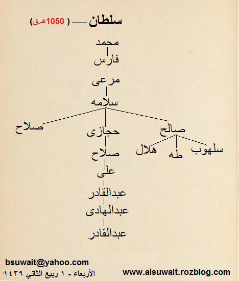 تسلسل نسب اسرة السلطان ابن سویط 