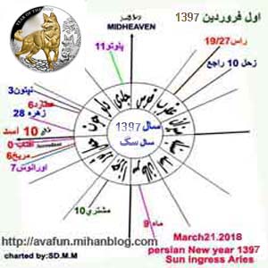 فال و طالع بینی سال 1397 هجری شمسی (سال سگ)
