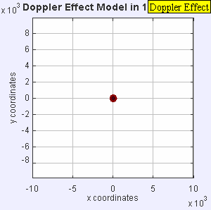 منبع انتشار موج دوپلر