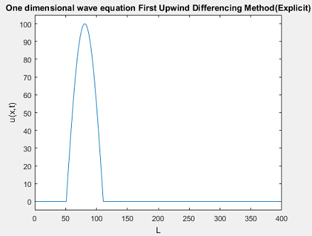 پروژه سی اف دی رسم موج به روش تفاضل بالادست مرتبه اول (First Upwind Differencing Method)