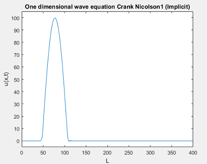 پروژه سی اف دی رسم موج به روش کرانک نیکلسون (Crank-Nicolson)