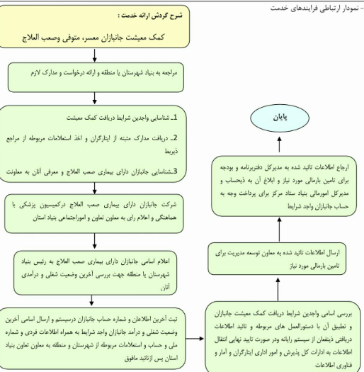 ✴✴مراحل دریافت کمک معیشت✴✴