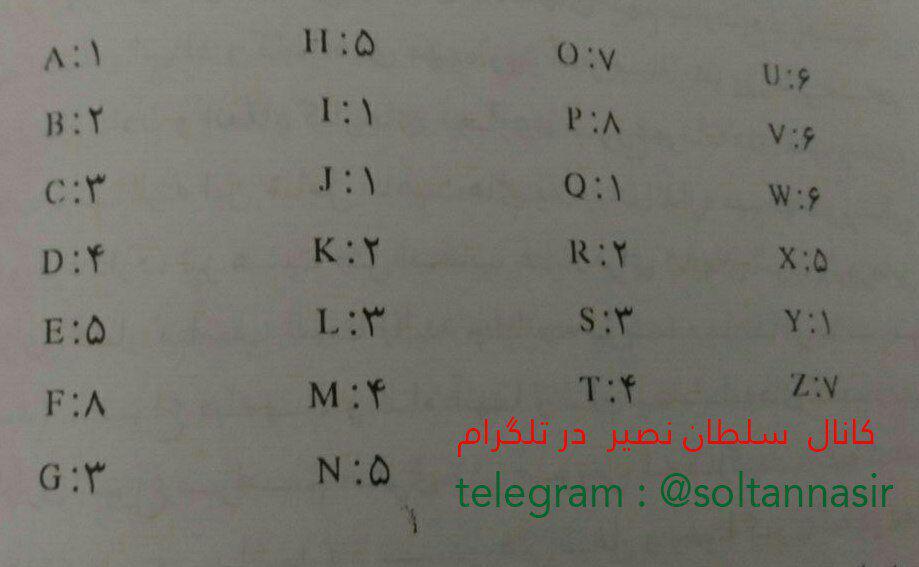 جدول ارزش عددی حروف الفبای انگلیسی