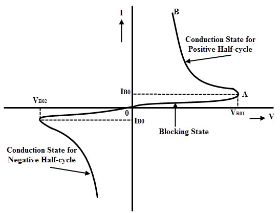 منحنی مشخصه دیاک