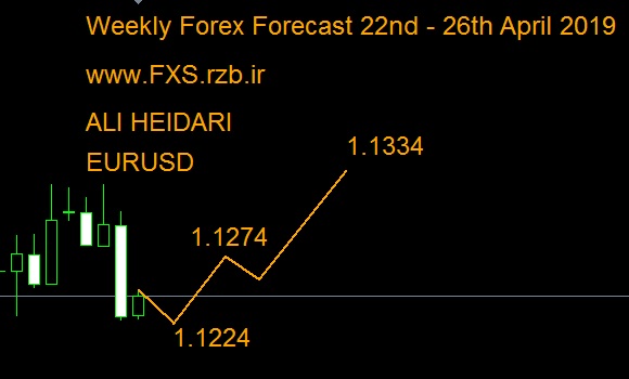 Weekly EURUSD Forecast 22nd - 26th April 2019