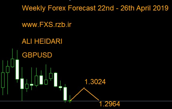 Weekly GBPUSD Forecast 22nd - 26th April 2019