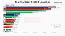 تاریخ تولید نفت کشورهای تولید کننده