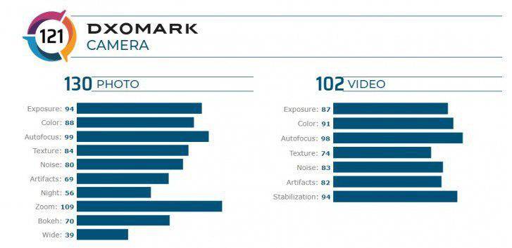دوربین Mi CC9 Pro بالاترین امتیاز را از DxOMark دریافت کرد