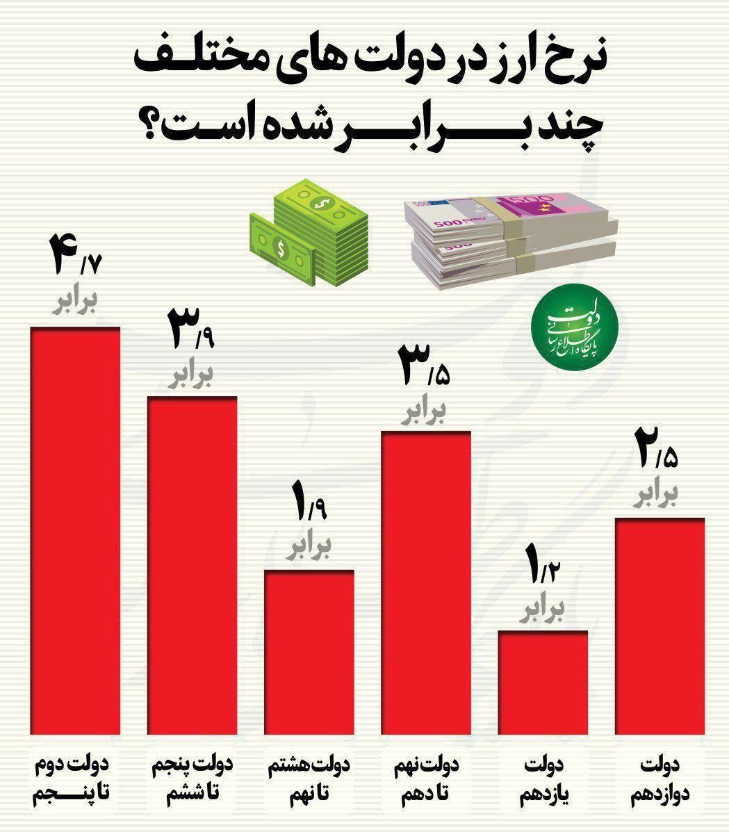 نرخ ارز در دولت‌های مختلف چند برابر شد؟