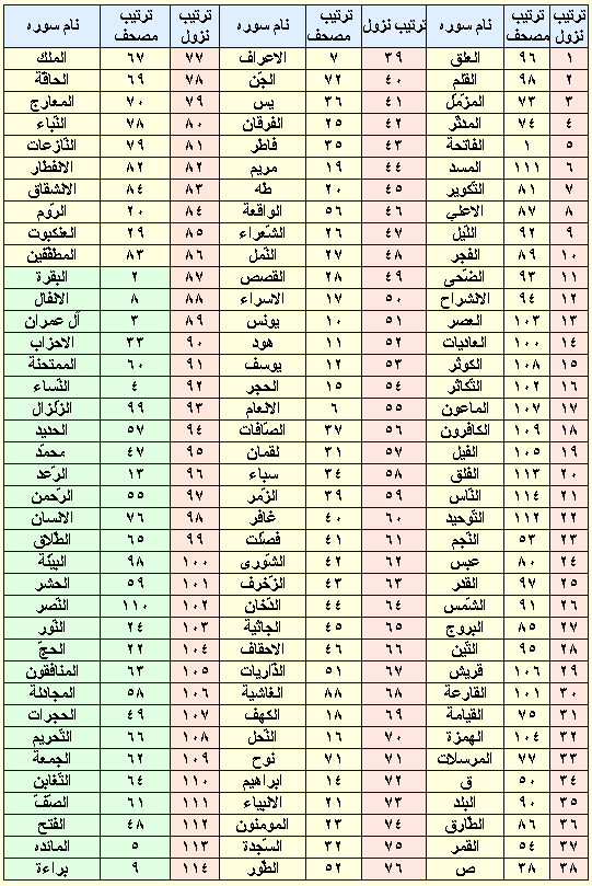جدول ترتیب نزول سوره های قرآن کریم - سُوَر مکّیّه و مدنیّه