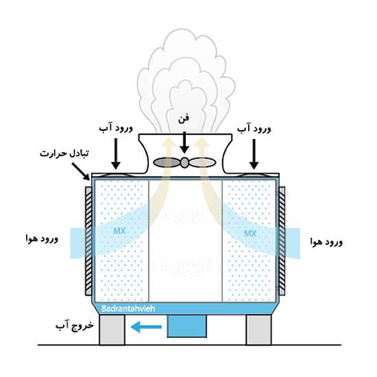 طراحی برج خنک کننده