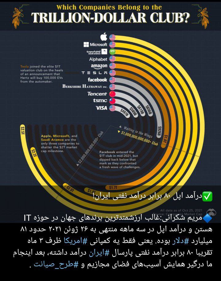 درآمد اپل ۸۰ برابر درآمد نفتی ایران