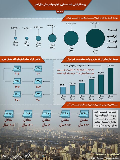 افزایش قیمت مسکن در تهران