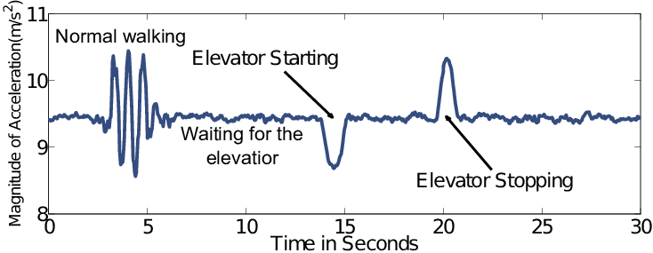 شتاب سنج و آزمایشی جالب با آسانسور