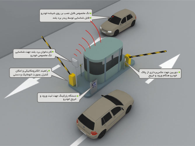 راهنمای خرید کنترل تردد پارکینگ سیماران - پارکینگ هوشمند سیماران چیست ؟