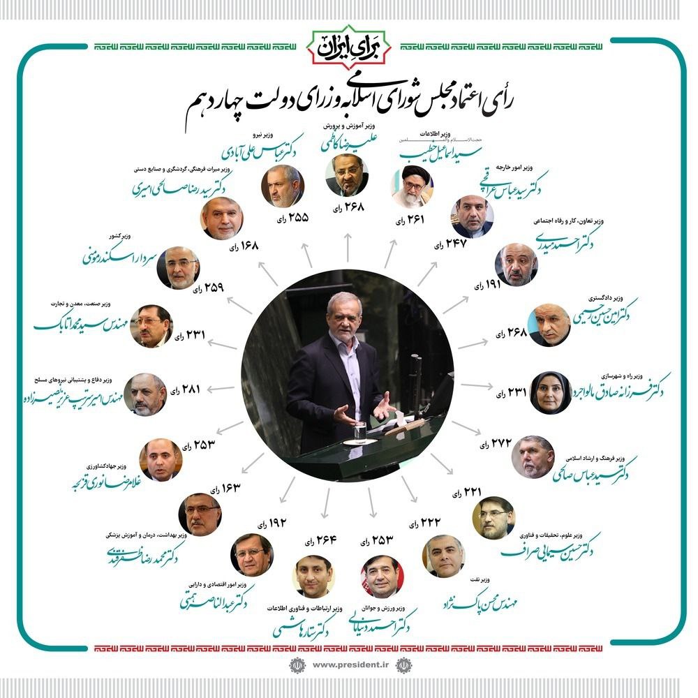 تعداد آرای وزار به تفکیک تعداد رأی کسب شده از نمایندگان مجلس