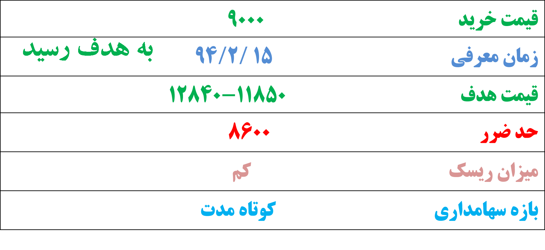 سیگنال خریدی با دستکم 20% بازدهی