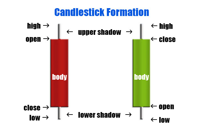 What is a Japanese Candlestick