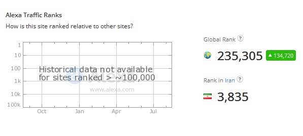 رتبه سایت ایپک در ایران و جهان
