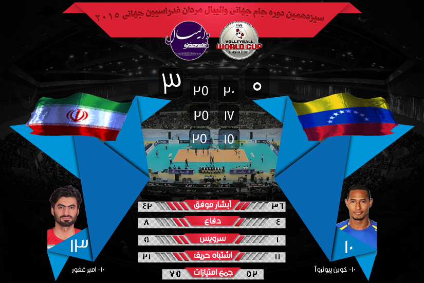 نتیجه و آمار بازی های جام جهانی والیبال ایران و ونزوئلا