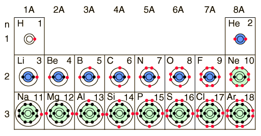 جدول تکمیلی صفحه 7 علوم نهم