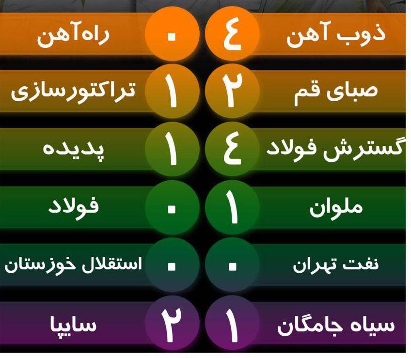 نتایج بازیهای امروز هفته 11ام لیگ برتر ایران