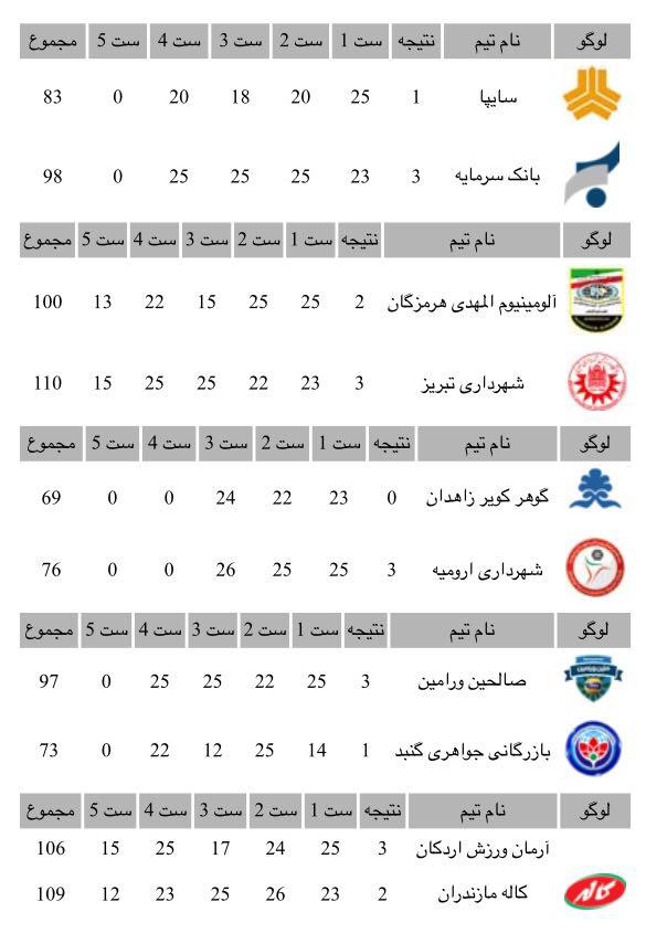 #نتایج کامل هفته چهارم #لیگ_برتر والیبال مردان